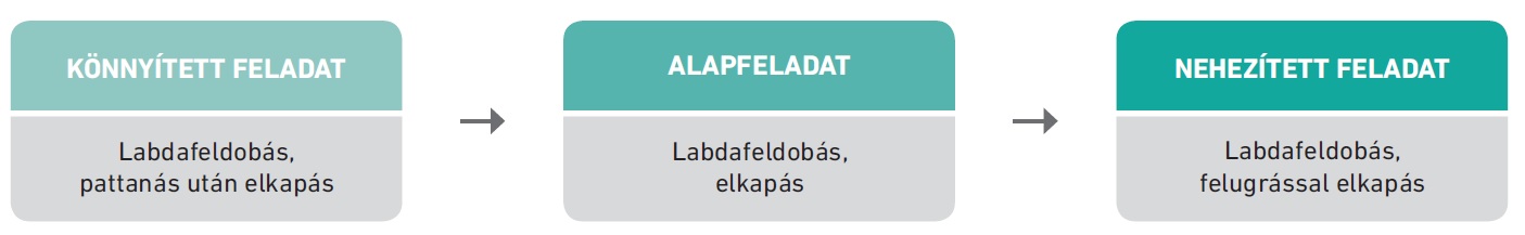 2–3. ábra: A feladaton belüli variációk módszerének elve és gyakorlati megvalósításának példája