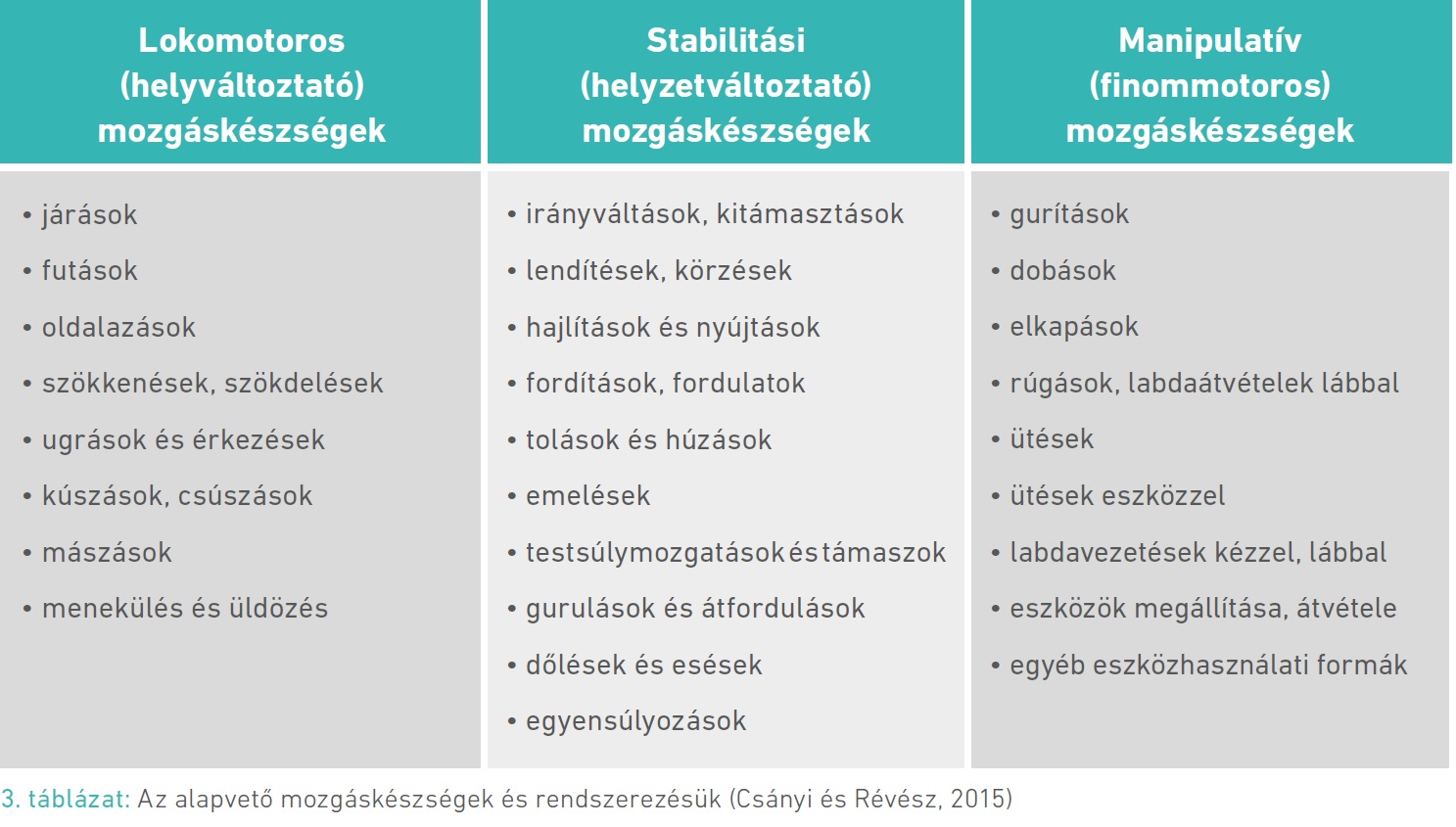 3. táblázat: Az alapvető mozgáskészségek és rendszerezésük (Csányi és Révész, 2015)