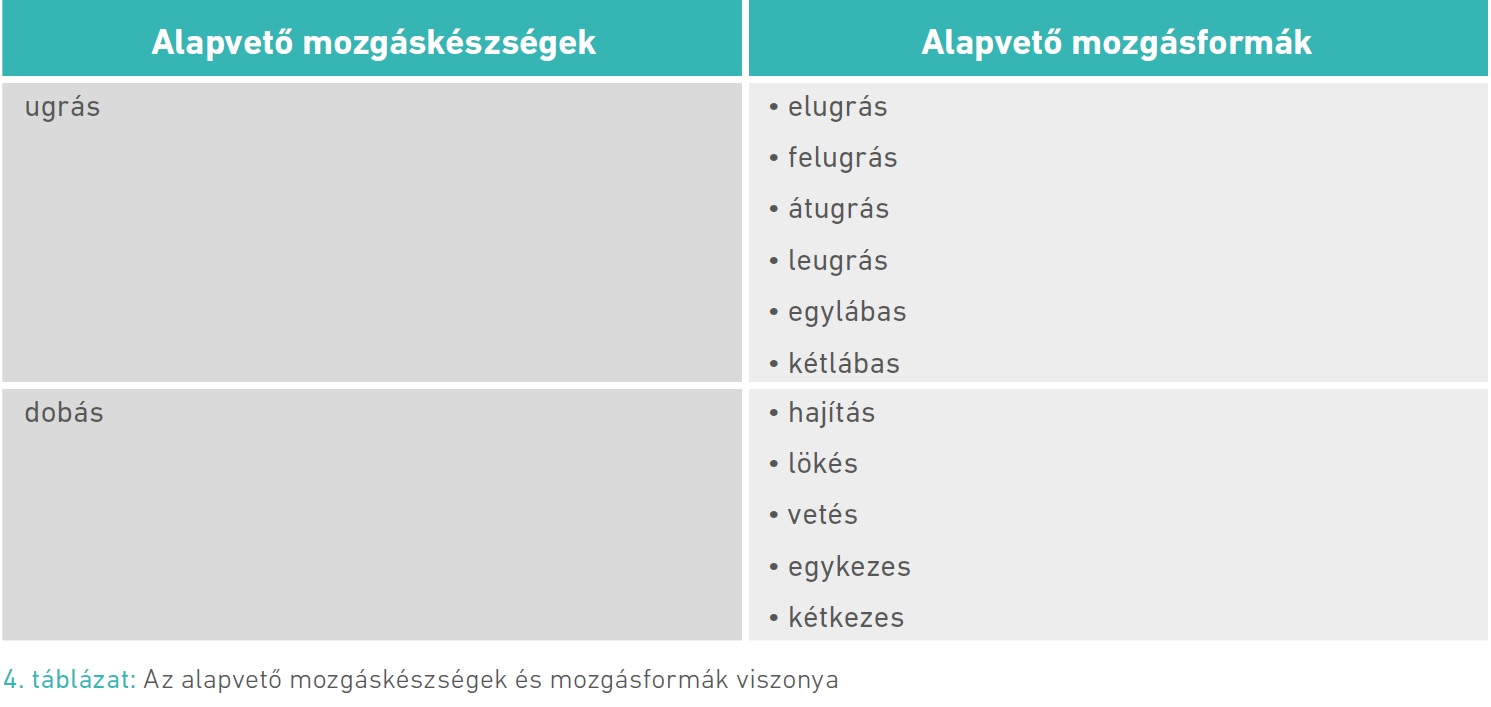 4. táblázat: Az alapvető mozgáskészségek és mozgásformák viszonya