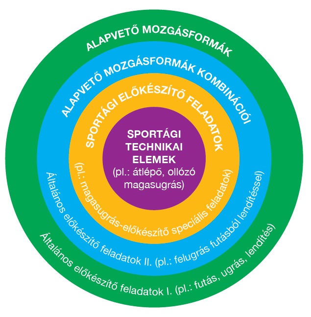 7. ábra: A mozgásfeladatok „céltábla”-modellje