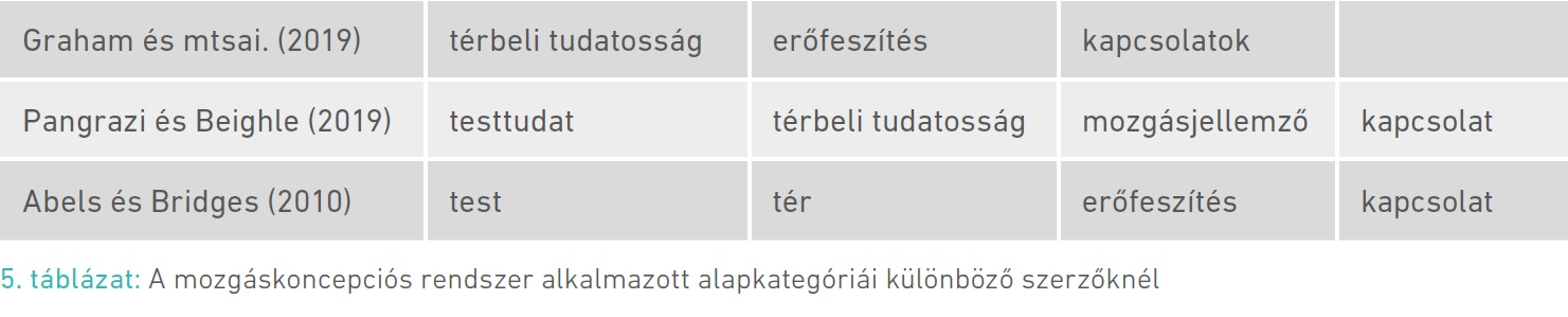 5. táblázat: A mozgáskoncepciós rendszer alkalmazott alapkategóriái különböző szerzőknél