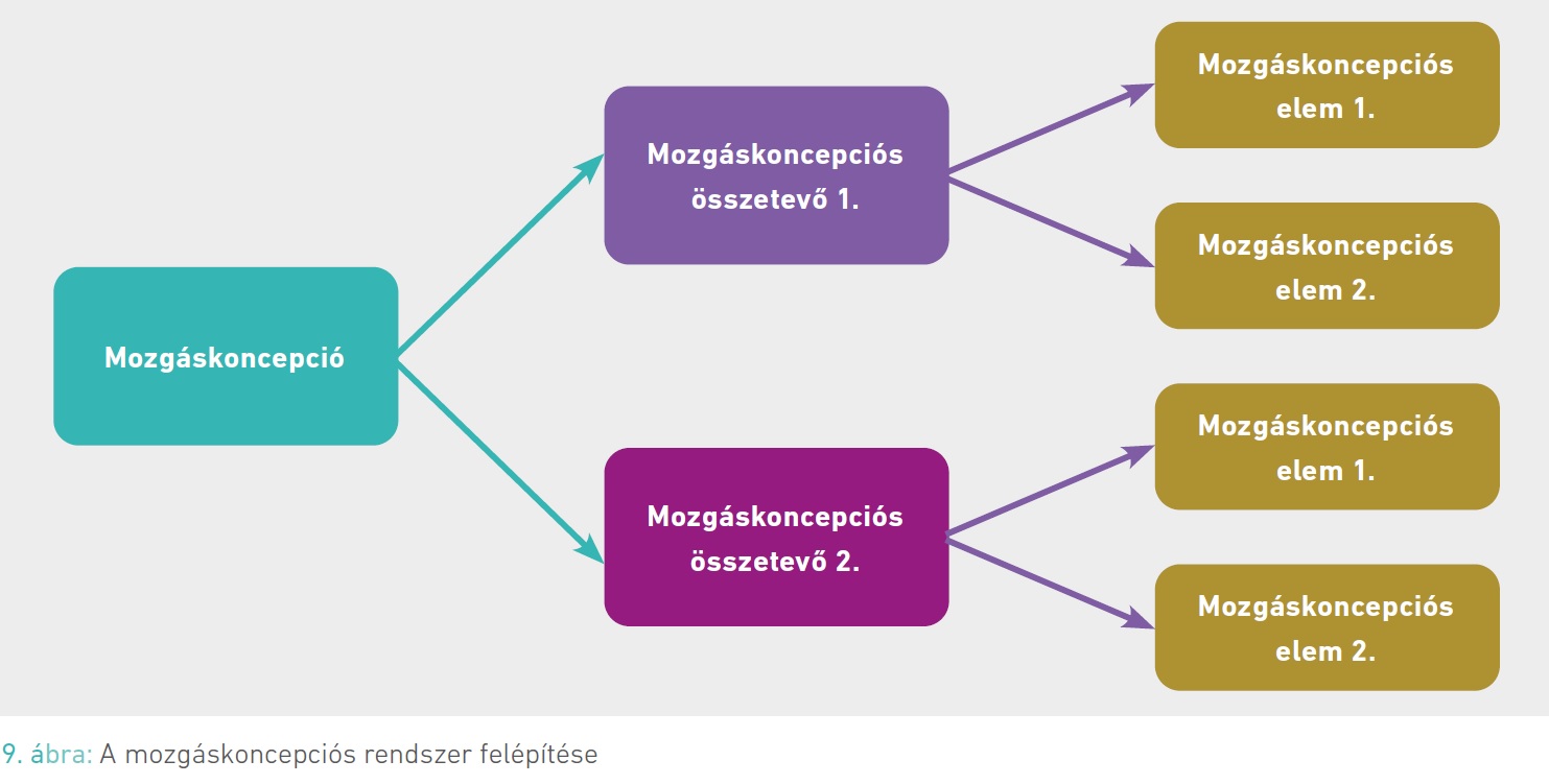 9. ábra: A mozgáskoncepciós rendszer felépítése