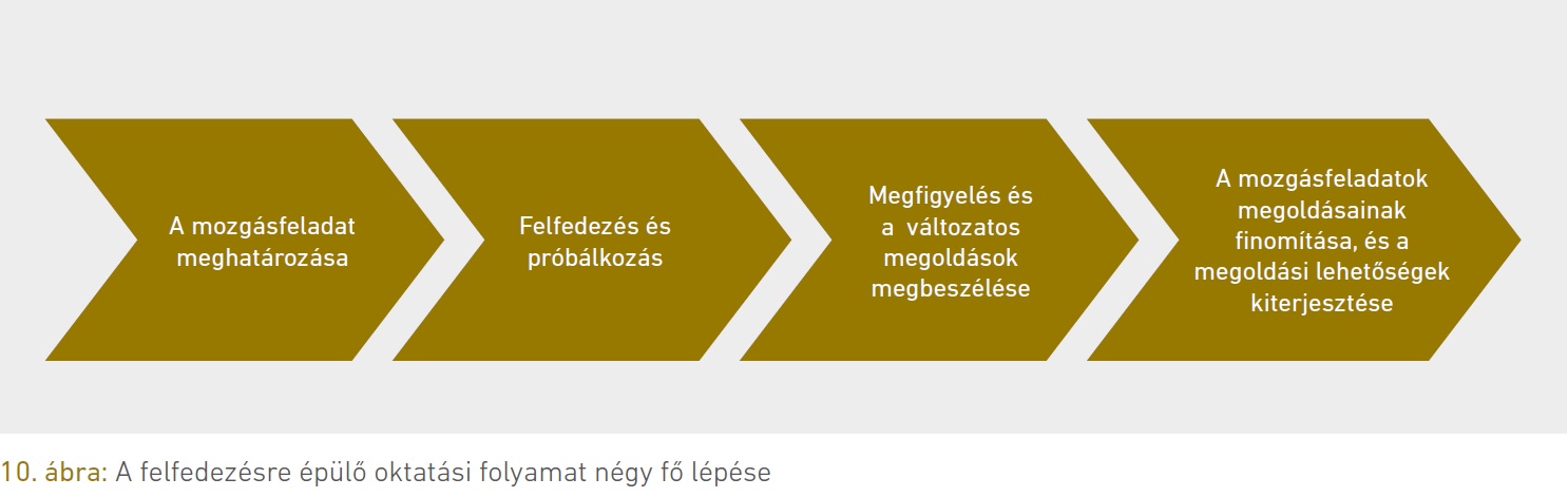 10. ábra: A felfedezésre épülő oktatási folyamat négy fő lépése