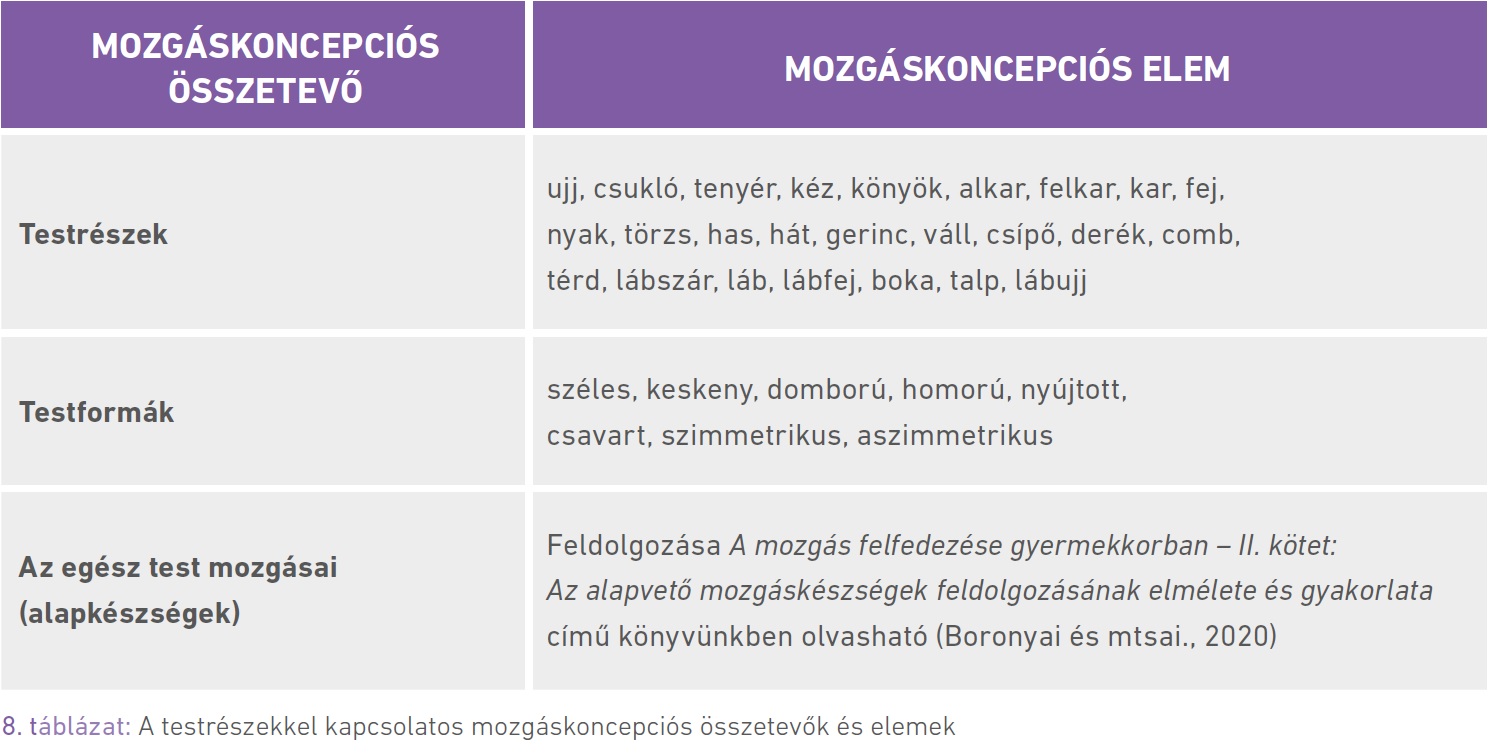 A testrészekkel kapcsolatos mozgáskoncepciós összetevők és elemek (táblázat)