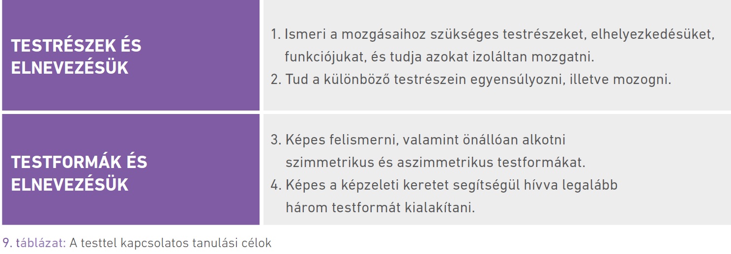 A testtel kapcsolatos tanulási célok (táblázat)