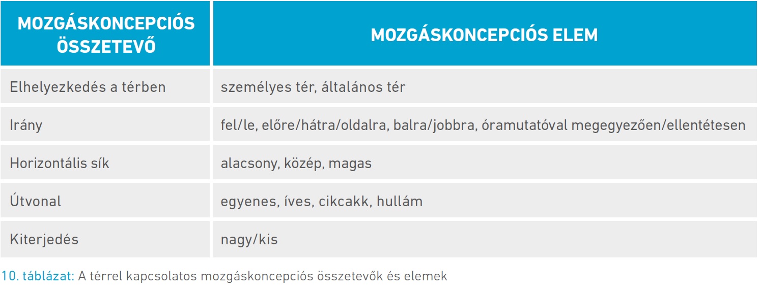 10. táblázat: A térrel kapcsolatos mozgáskoncepciós összetevők és eleme