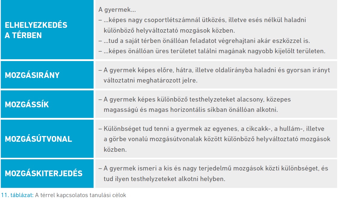 11. táblázat: A térrel kapcsolatos tanulási célok