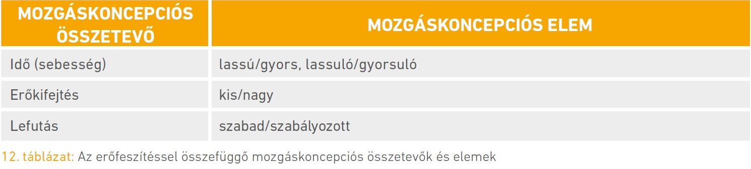 12. táblázat: Az erőfeszítéssel összefüggő mozgáskoncepciós összetevők és elemek