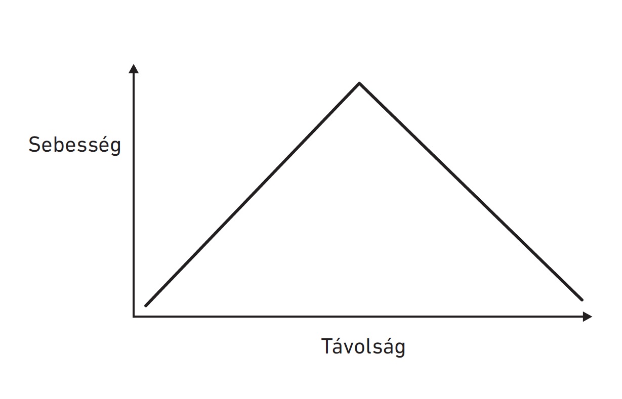 28. ábra: A klasszikus fokozófutás sebesség-távolság összefüggése
