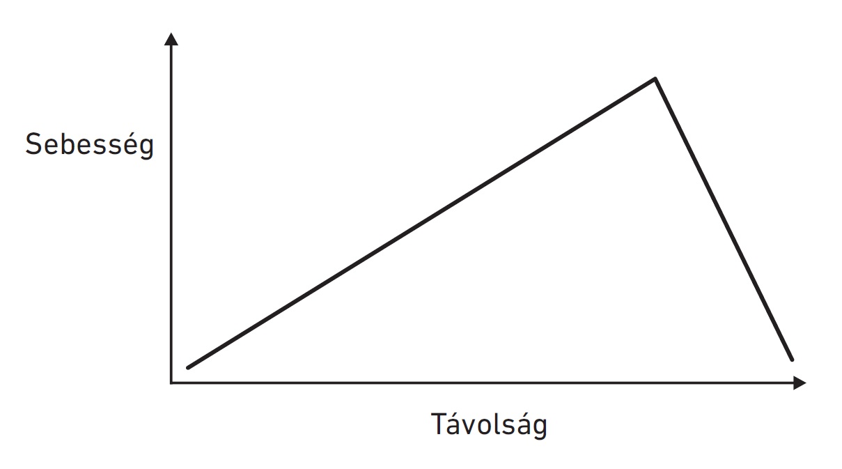 29. ábra: Fokozófutás hosszabb idejű gyorsulással és rövid lassulással