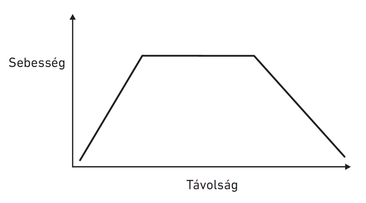 30. ábra: A klasszikus repülőfutás sebesség-távolság összefüggése