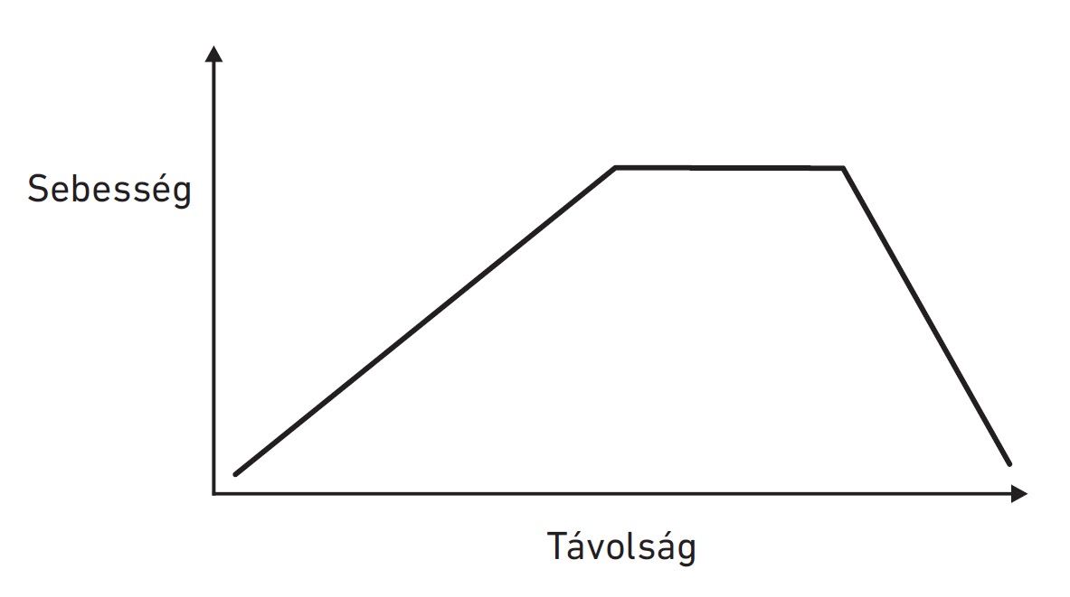 31. ábra: Repülőfutás rövidebb lassulási, mint gyorsulási szakasszal