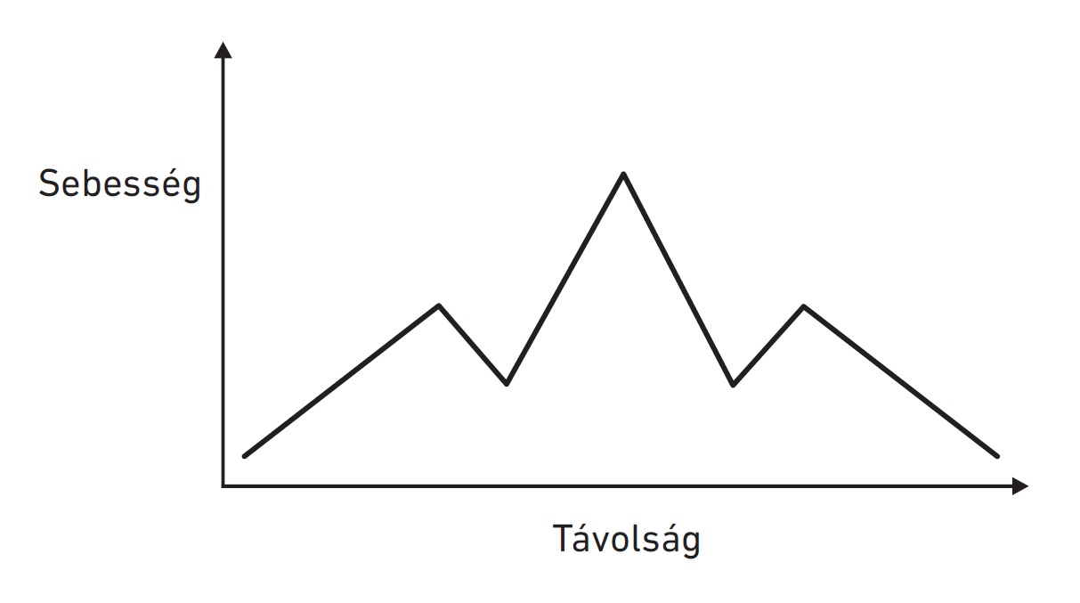 33. ábra: Hegycsúcs formájú fokozófutás-variáció