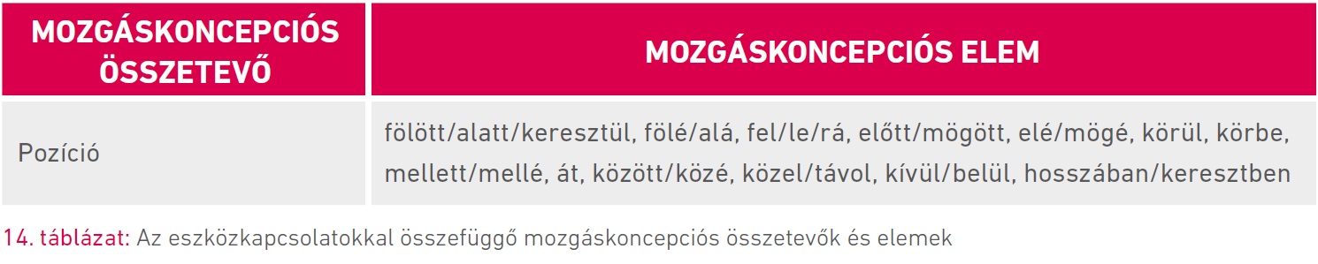  Az eszközkapcsolatokkal összefüggő mozgáskoncepciós összetevők és elemek (táblázat)