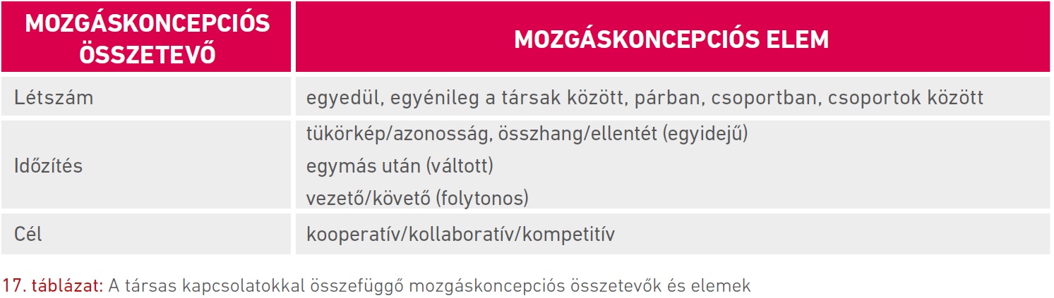 17. táblázat: A társas kapcsolatokkal összefüggő mozgáskoncepciós összetevők és elemek