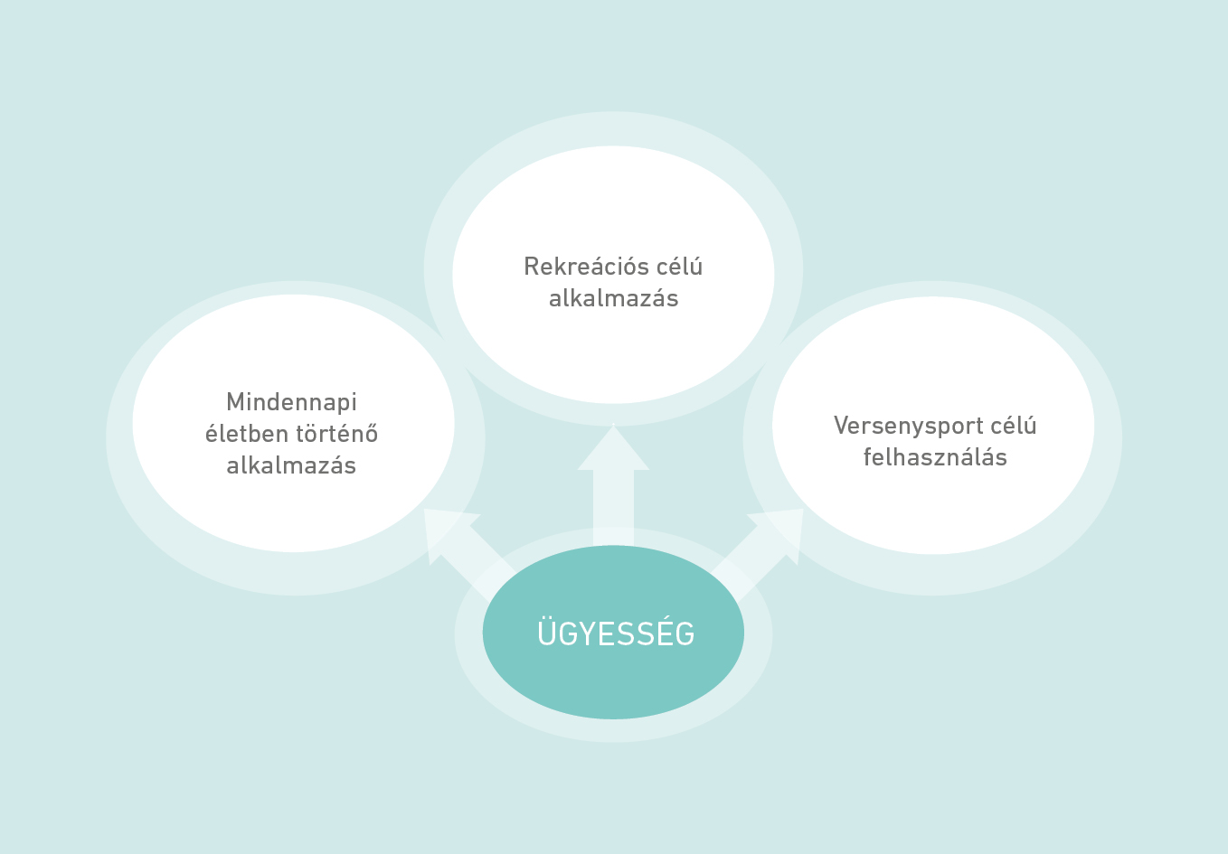 1. ábra: Az ügyesség alkalmazási területei