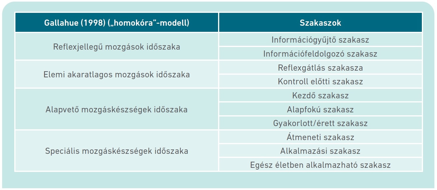 1. táblázat: A „homokóra” mozgásfejlődési modell időszakai és szakaszai