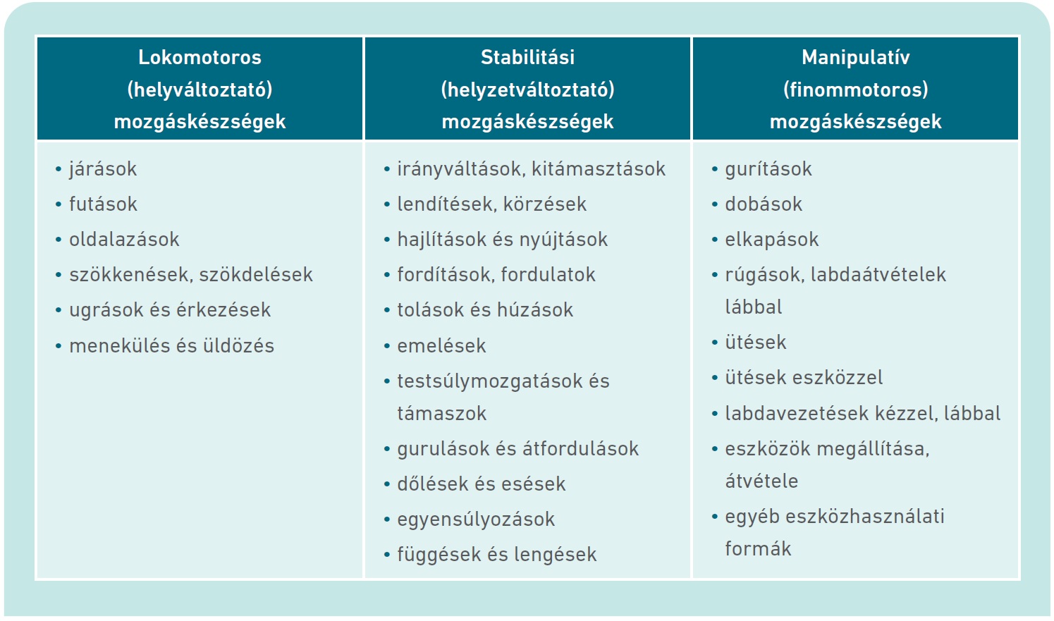 2. táblázat: Alapvető helyváltoztató, helyzetváltoztató és manipulatív mozgáskészségek