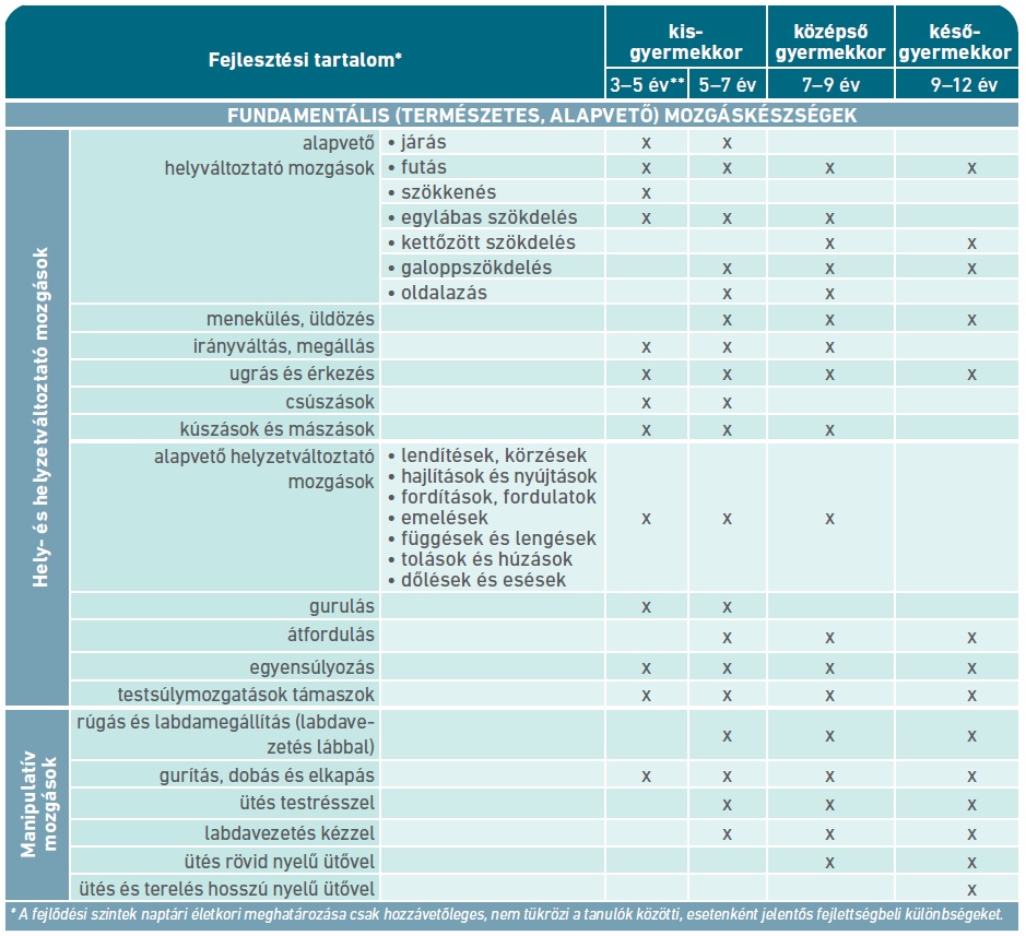 3. táblázat: A leggyakrabban használt alapvető mozgásformák fejlesztésének hangsúlyosabb időszakai