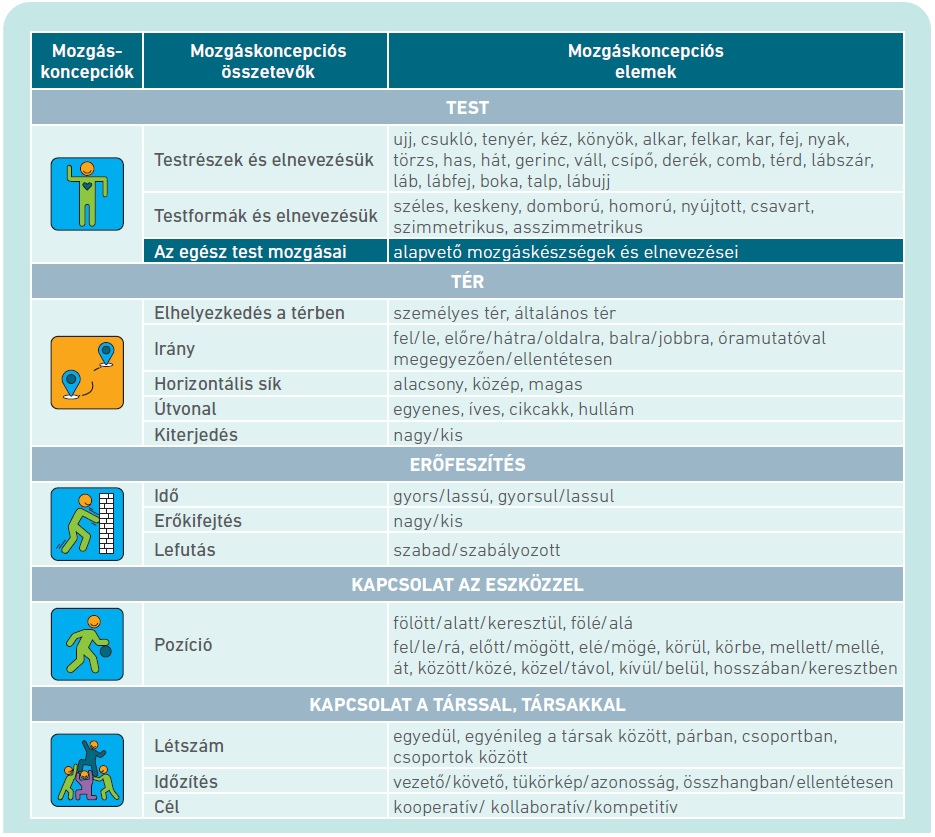 4. táblázat: A mozgáskoncepciók struktúrája
