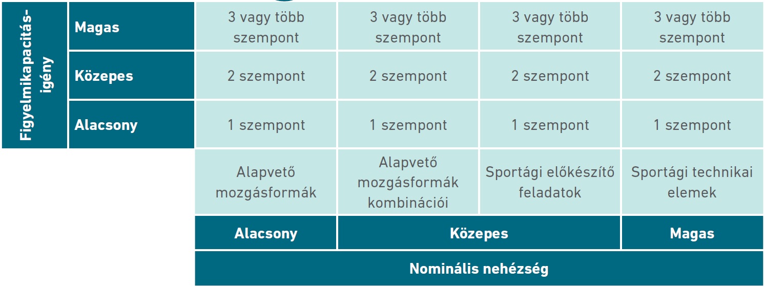 5. táblázat: A figyelmikapacitás-igény és a mozgások nominális nehézségének összefüggései