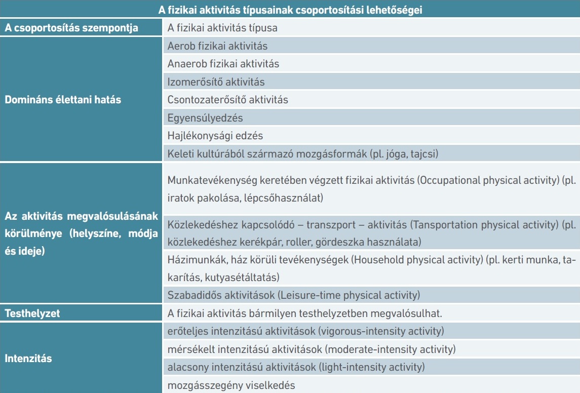 1. táblázat: A fizikai aktivitás típusainak csoportosítási lehetőségei (Physical Activity Guidelines Advisory Committee, 2018 alapján) 