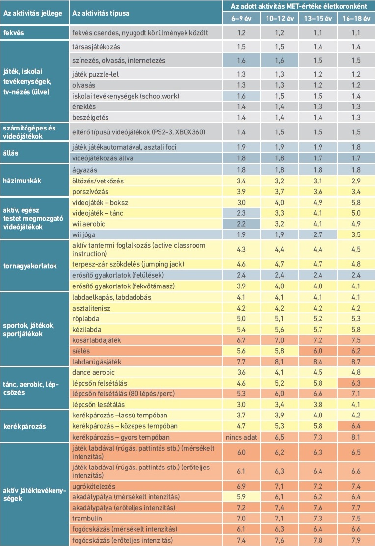 2. táblázat: 6–18 éves gyermekek energiafelhasználásának értékei a különböző aktivitások során (Butte és munkatársai, 2018)