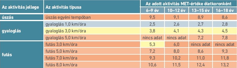 2. táblázat: 6–18 éves gyermekek energiafelhasználásának értékei a különböző aktivitások során (Butte és munkatársai, 2018)