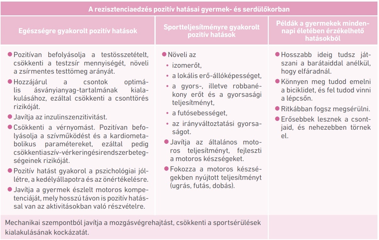 16. táblázat: A rezisztenciaedzések hatásai gyermek- és serdülőkorban (Borsdorf és Boeyink, 2011; Lloyd és mtsai., 2014; Drenowatz és Greier, 2018; García-Hermoso, és mtsai., 2019) 