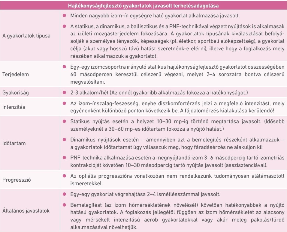 24. táblázat: Hajlékonyságfejlesztő (statikus stretching) gyakorlatok javasolt terhelésadagolása (Behm és mtsai., 2016; ACSM, 2018, valamint Opplert és Babault, 2018 alapján)