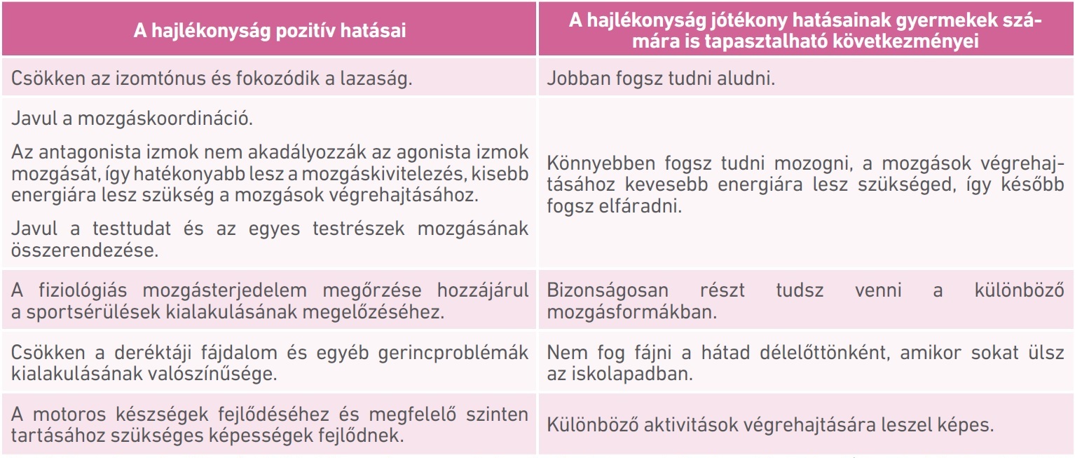 26. táblázat: Az optimális mértékű hajlékonyság gyermekek számára is tapasztalható pozitív hatásai (Borsdorf és Boeyink, 2011 ötlete alapján)